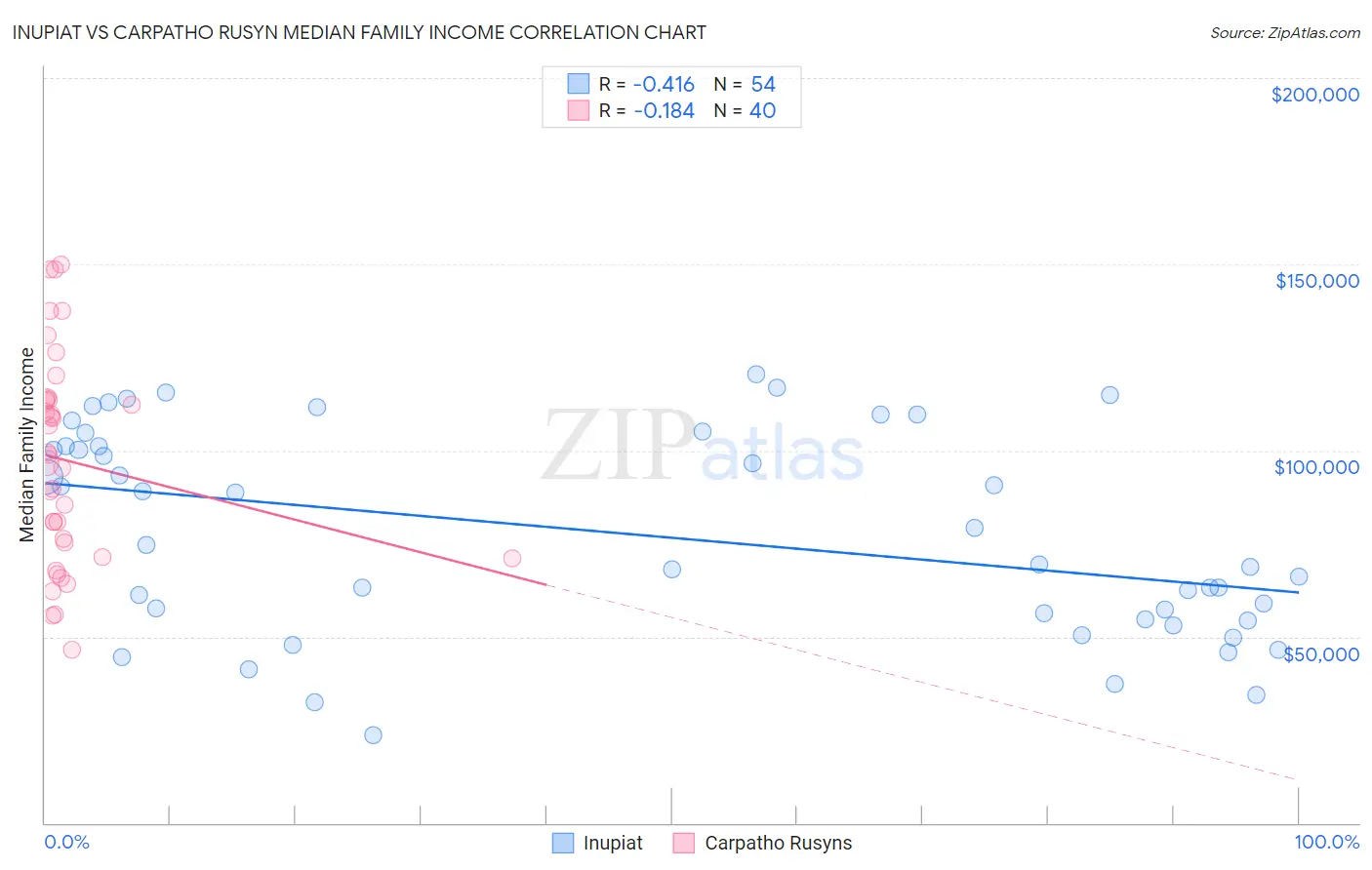 Inupiat vs Carpatho Rusyn Median Family Income