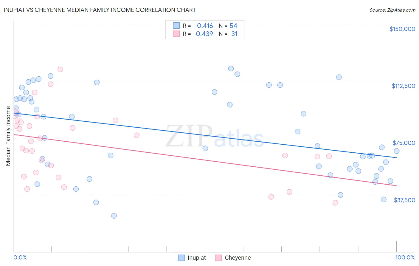 Inupiat vs Cheyenne Median Family Income