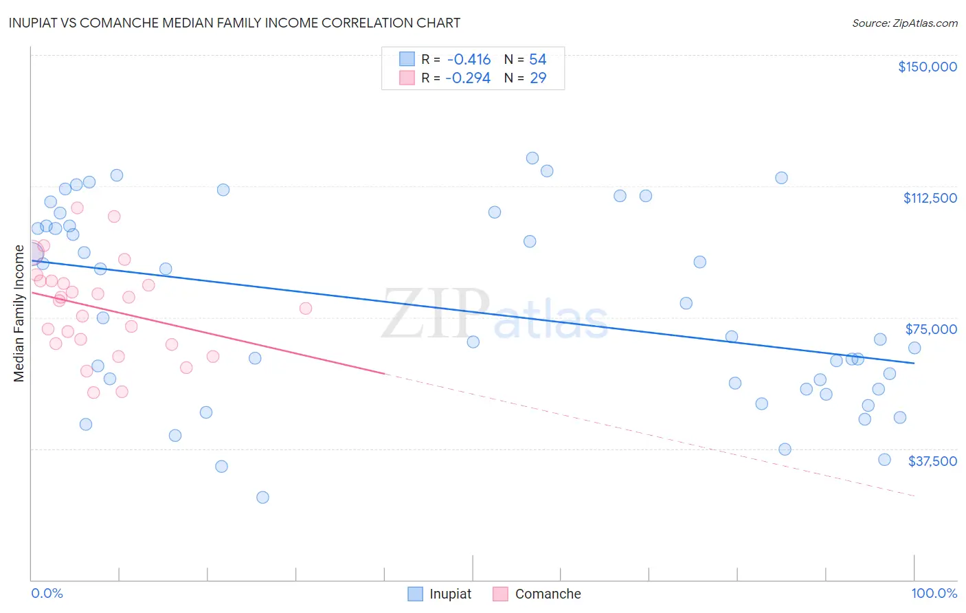 Inupiat vs Comanche Median Family Income