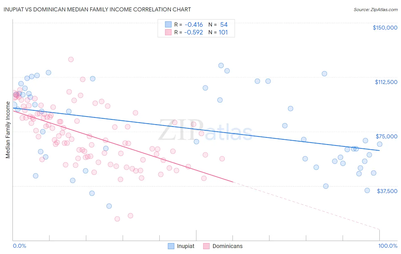 Inupiat vs Dominican Median Family Income