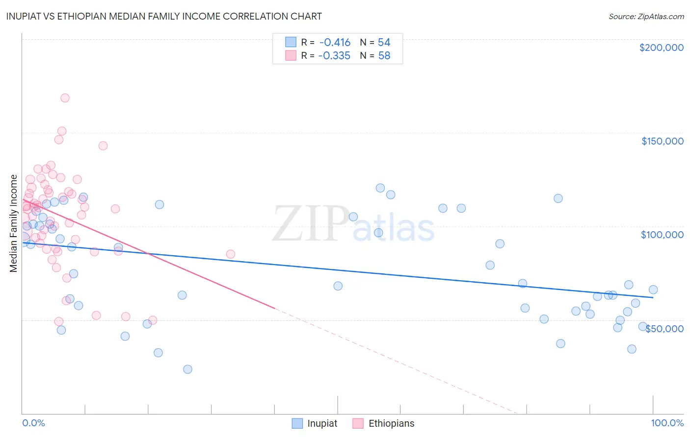 Inupiat vs Ethiopian Median Family Income