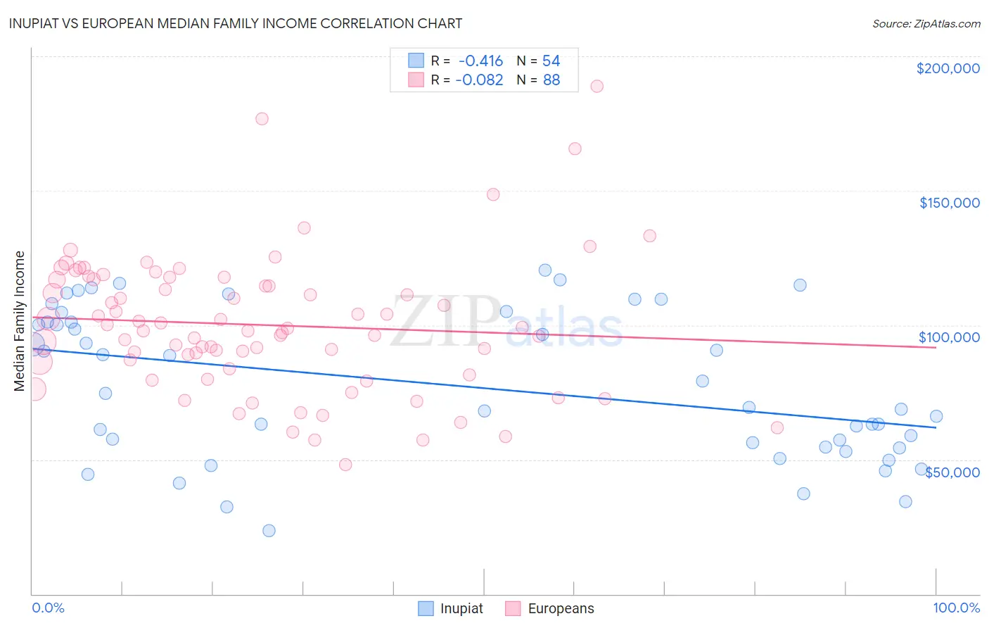 Inupiat vs European Median Family Income
