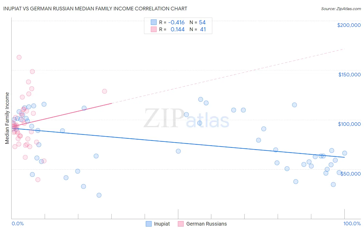 Inupiat vs German Russian Median Family Income