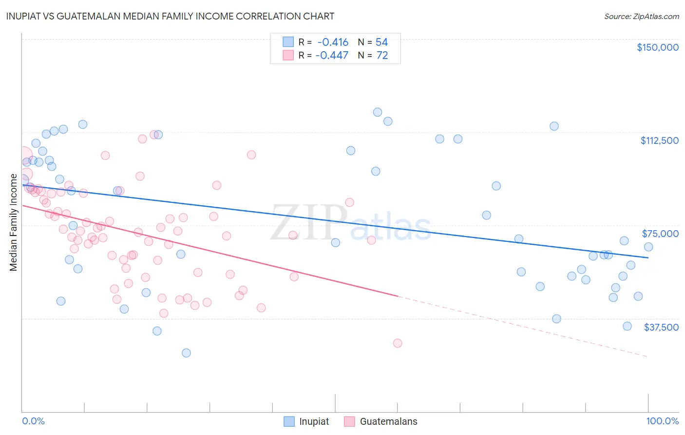 Inupiat vs Guatemalan Median Family Income