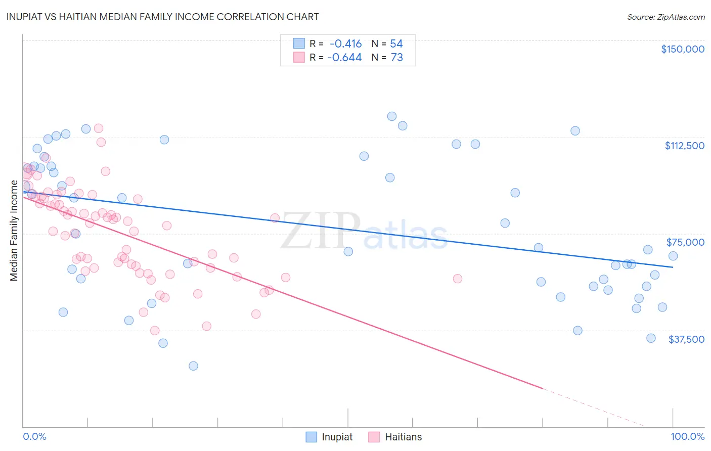 Inupiat vs Haitian Median Family Income