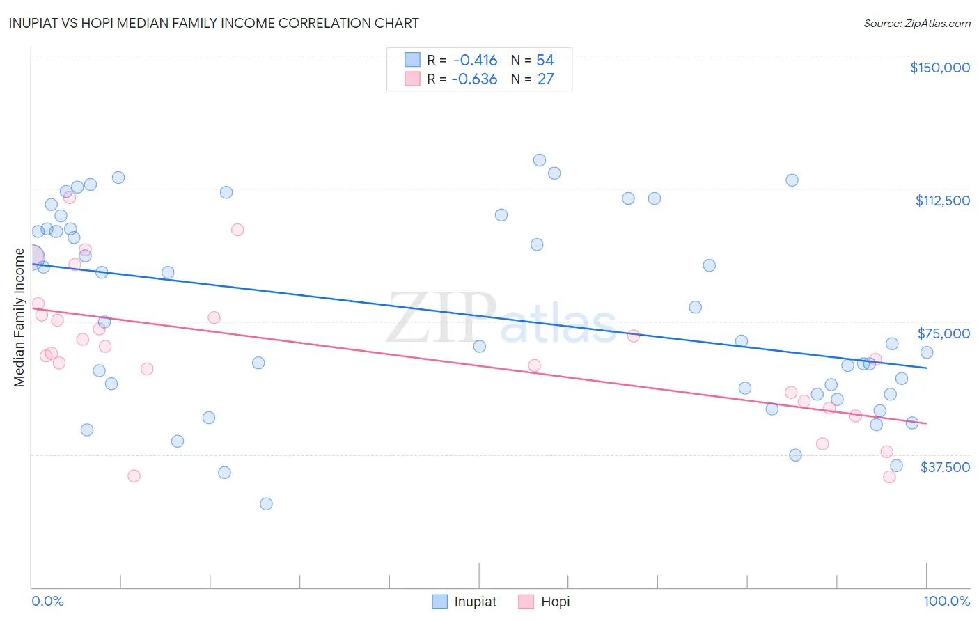 Inupiat vs Hopi Median Family Income