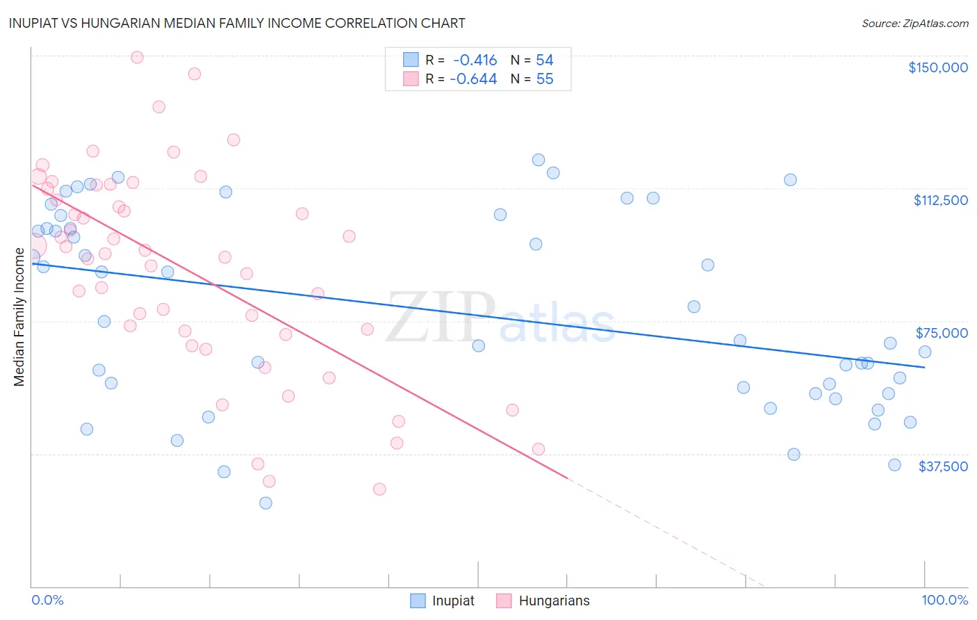 Inupiat vs Hungarian Median Family Income