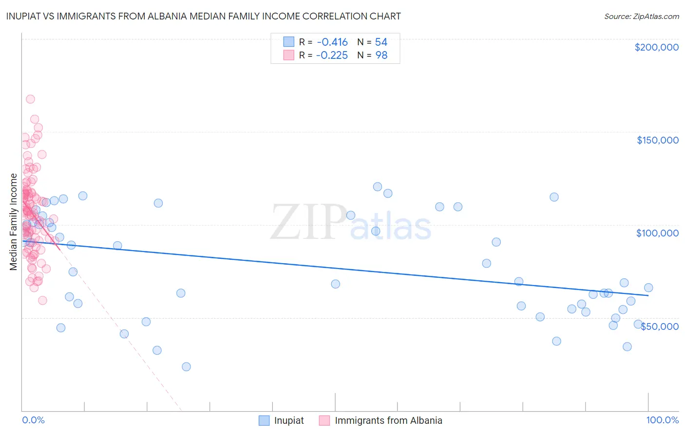 Inupiat vs Immigrants from Albania Median Family Income