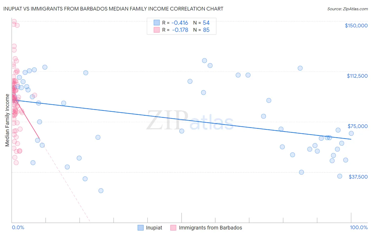 Inupiat vs Immigrants from Barbados Median Family Income