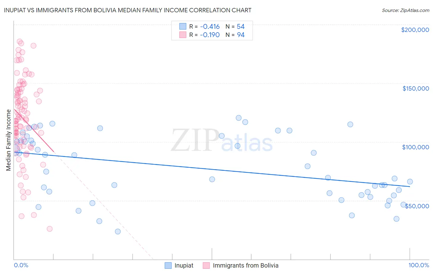 Inupiat vs Immigrants from Bolivia Median Family Income