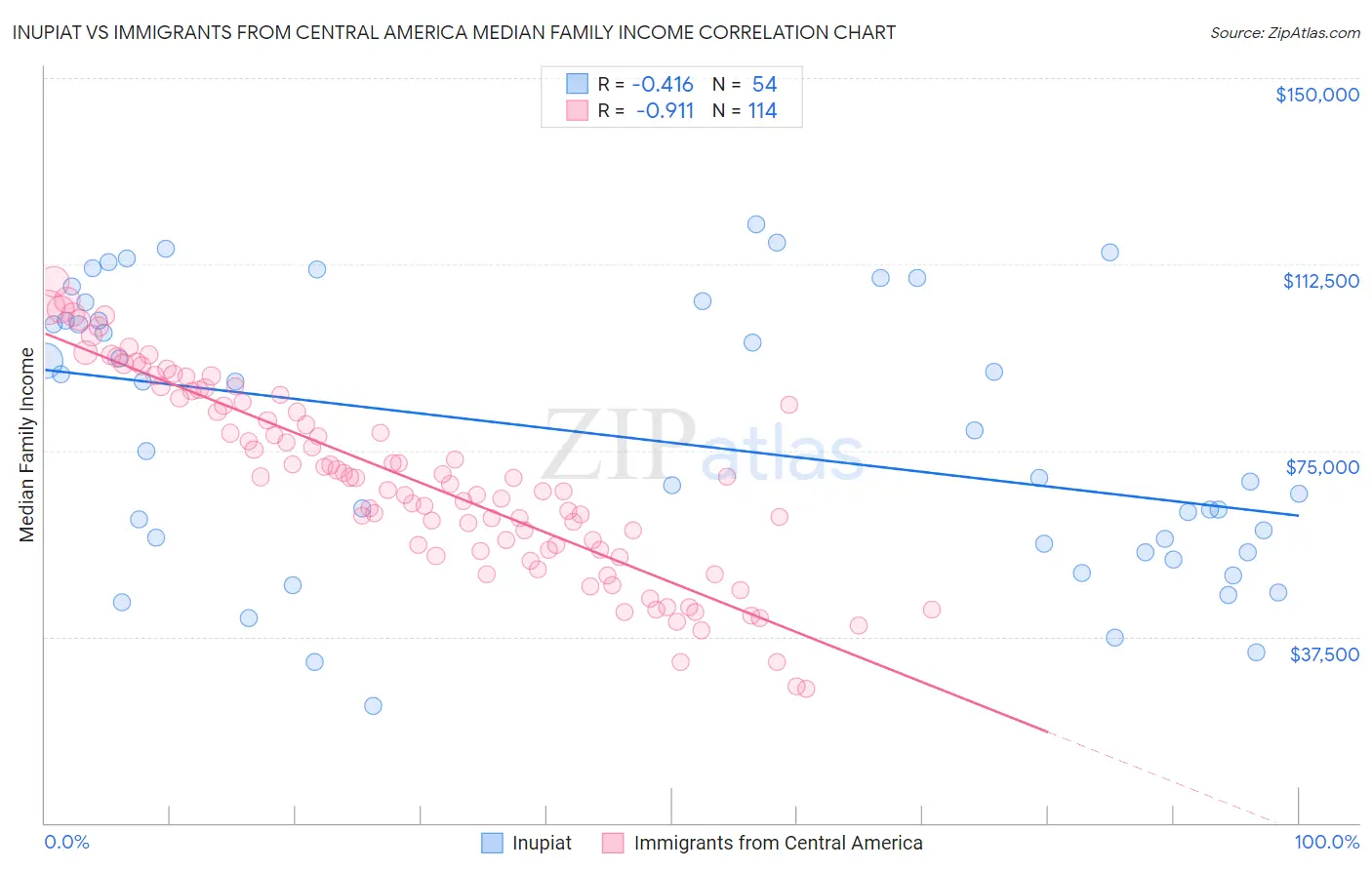 Inupiat vs Immigrants from Central America Median Family Income