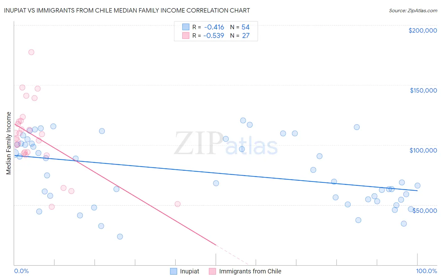 Inupiat vs Immigrants from Chile Median Family Income