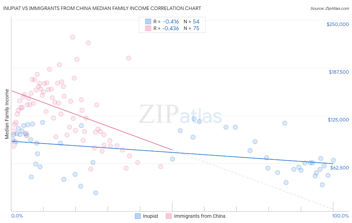 Inupiat vs Immigrants from China Median Family Income
