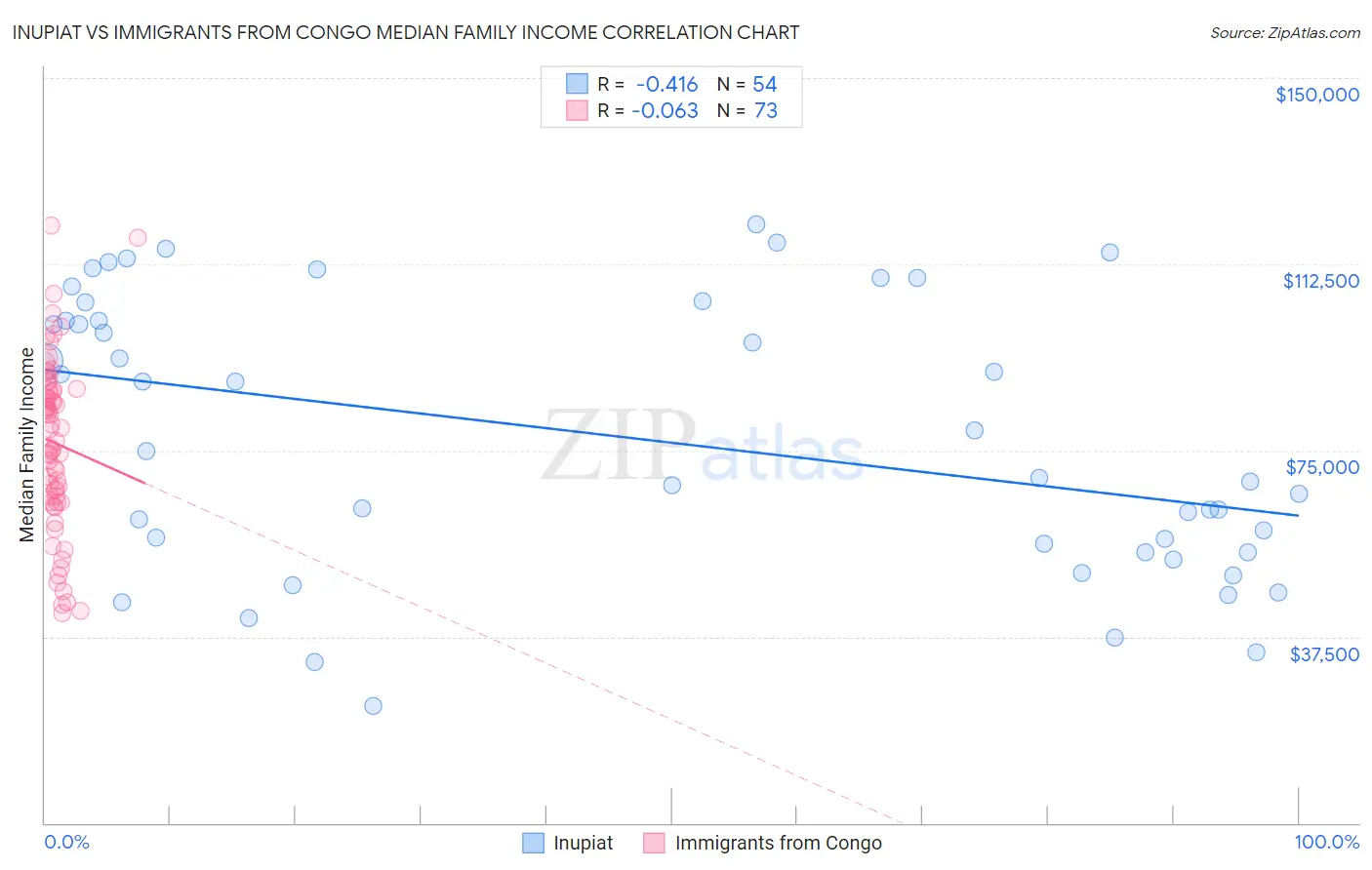 Inupiat vs Immigrants from Congo Median Family Income