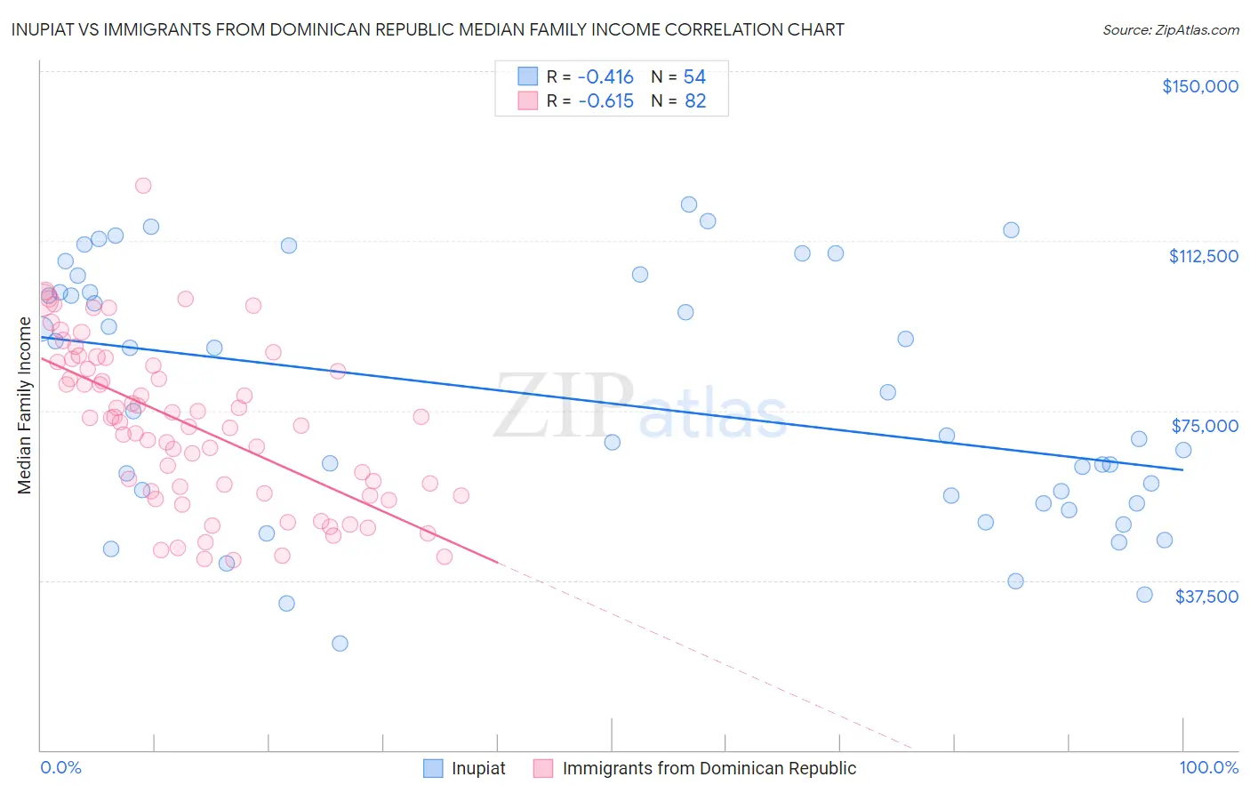 Inupiat vs Immigrants from Dominican Republic Median Family Income