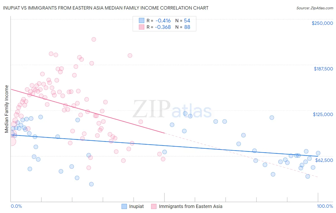 Inupiat vs Immigrants from Eastern Asia Median Family Income