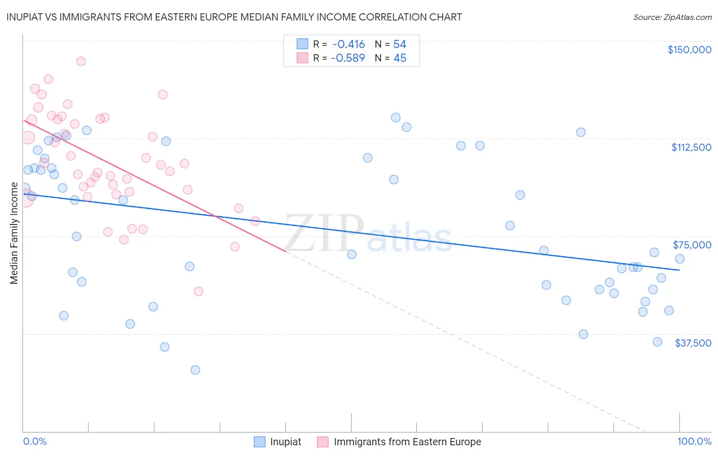 Inupiat vs Immigrants from Eastern Europe Median Family Income