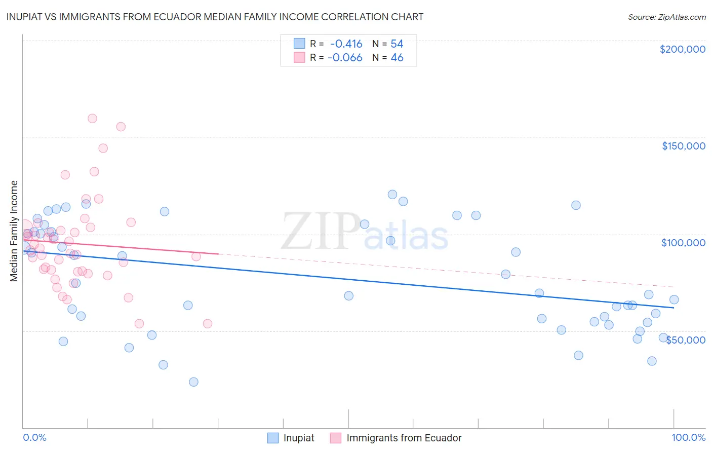 Inupiat vs Immigrants from Ecuador Median Family Income