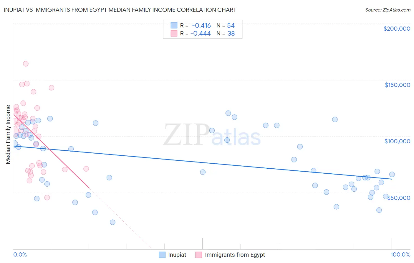 Inupiat vs Immigrants from Egypt Median Family Income