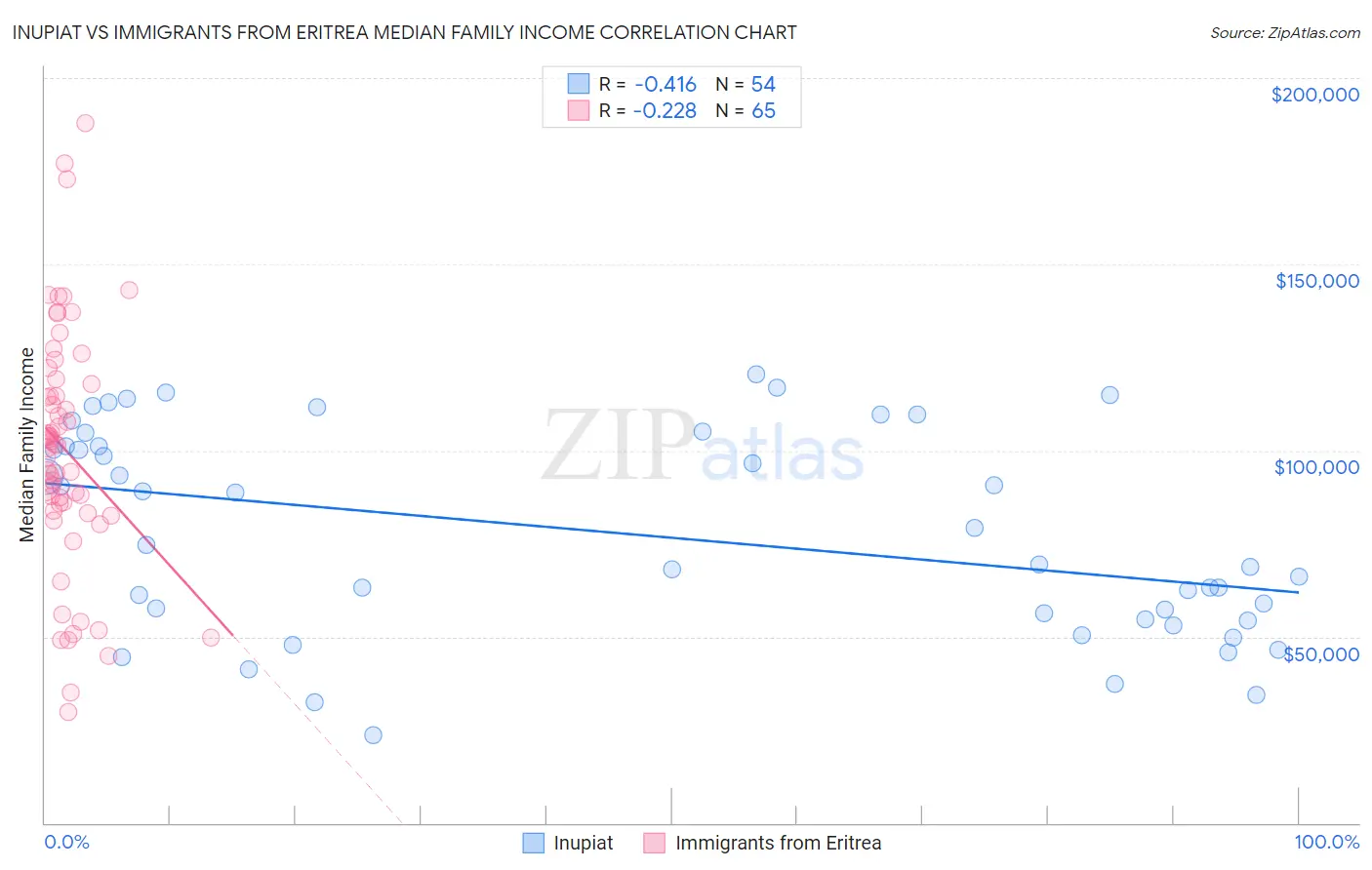Inupiat vs Immigrants from Eritrea Median Family Income