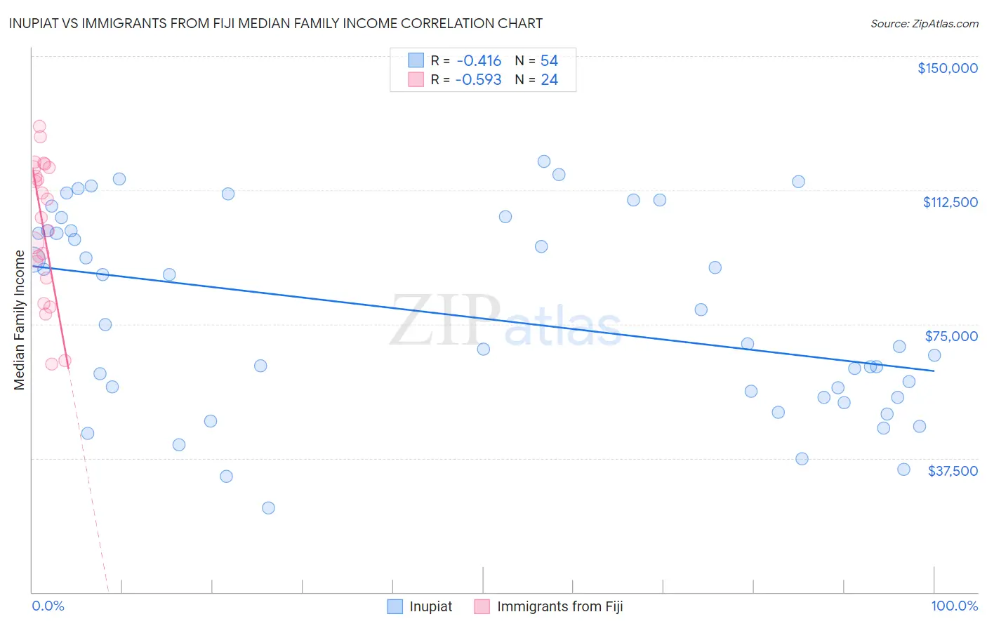 Inupiat vs Immigrants from Fiji Median Family Income