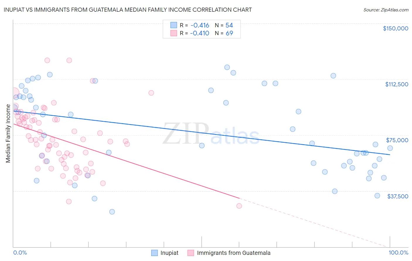 Inupiat vs Immigrants from Guatemala Median Family Income