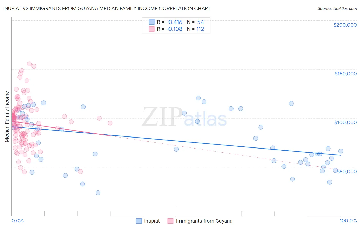 Inupiat vs Immigrants from Guyana Median Family Income
