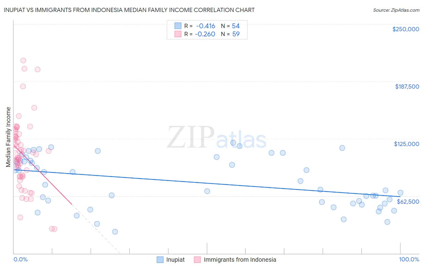 Inupiat vs Immigrants from Indonesia Median Family Income