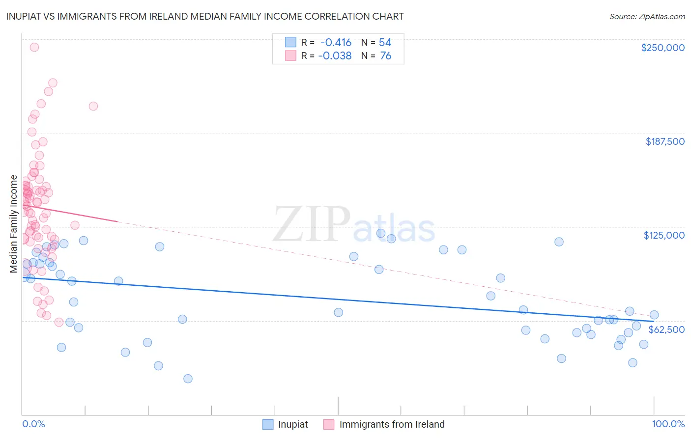 Inupiat vs Immigrants from Ireland Median Family Income
