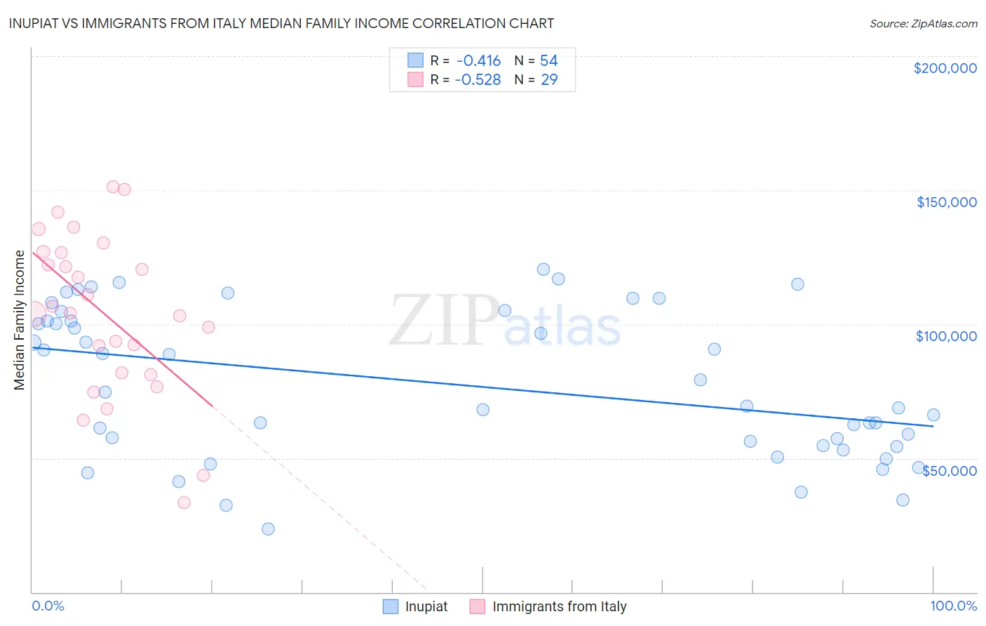 Inupiat vs Immigrants from Italy Median Family Income