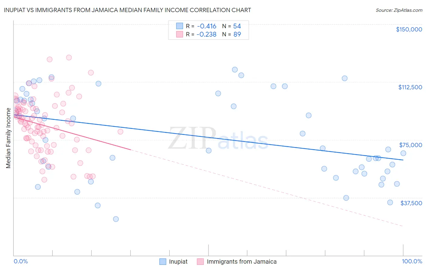 Inupiat vs Immigrants from Jamaica Median Family Income