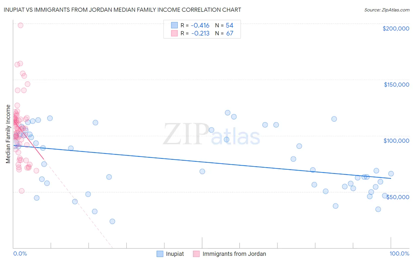 Inupiat vs Immigrants from Jordan Median Family Income