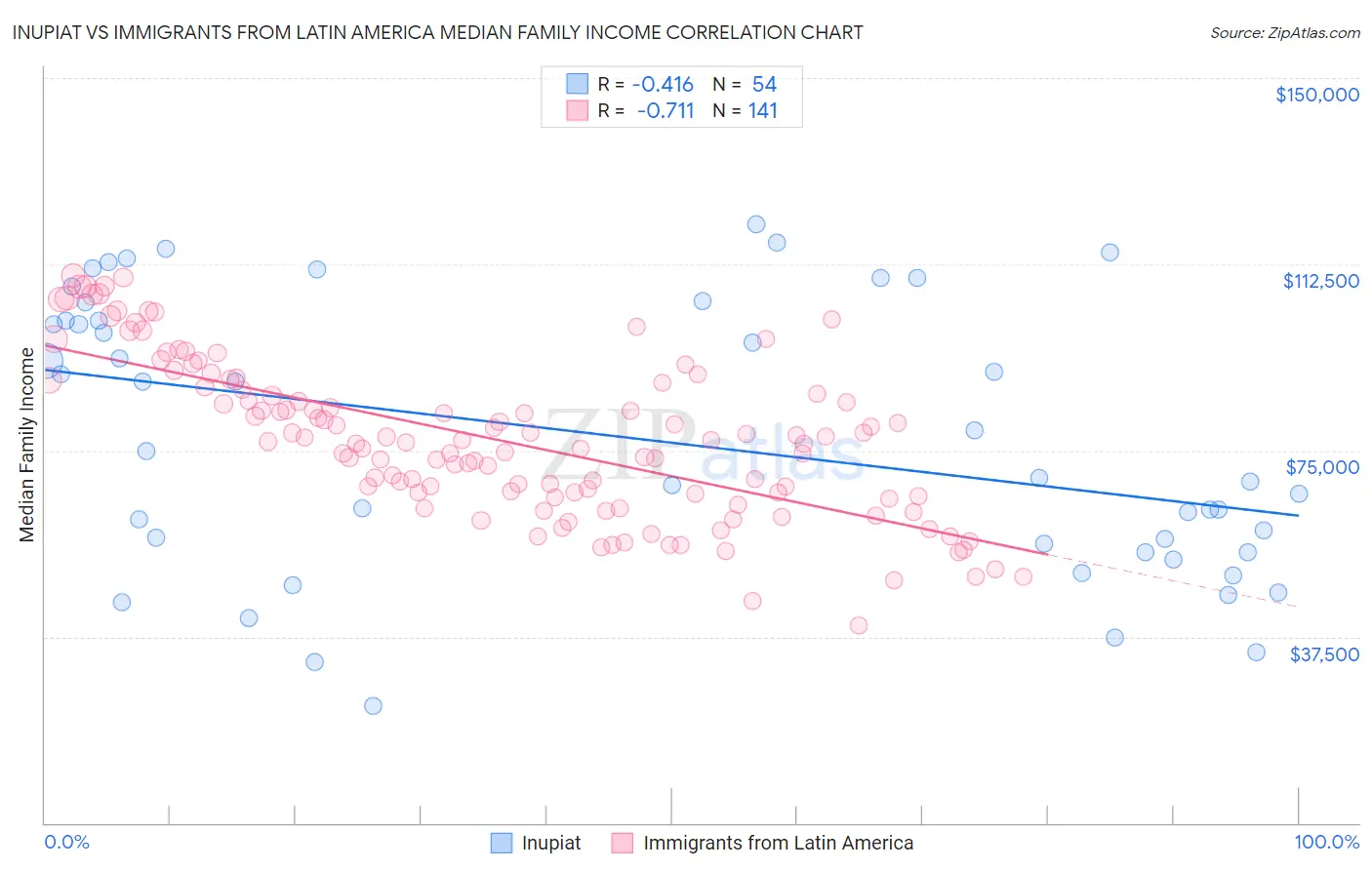 Inupiat vs Immigrants from Latin America Median Family Income