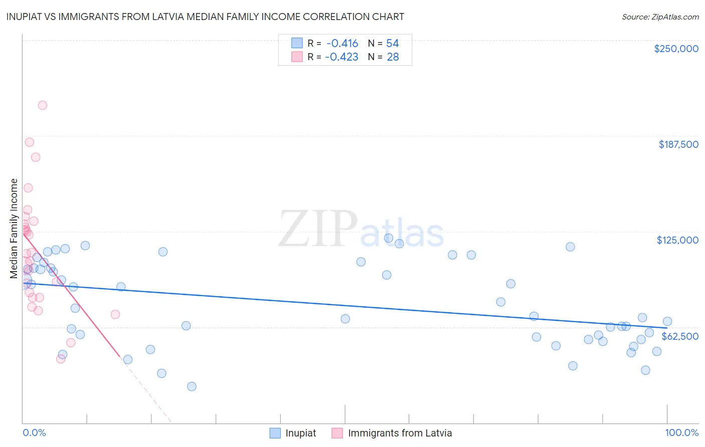 Inupiat vs Immigrants from Latvia Median Family Income