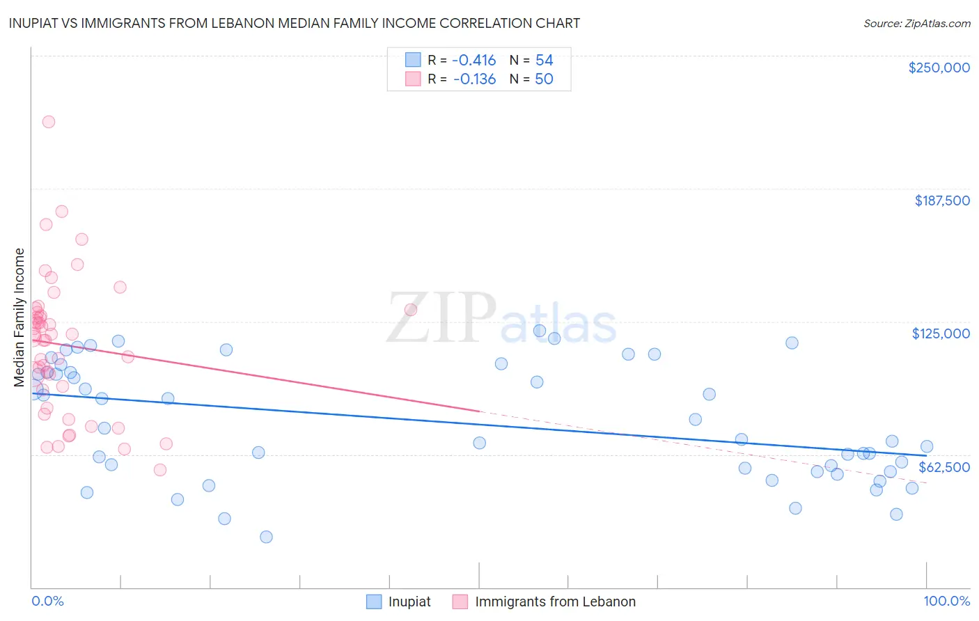 Inupiat vs Immigrants from Lebanon Median Family Income