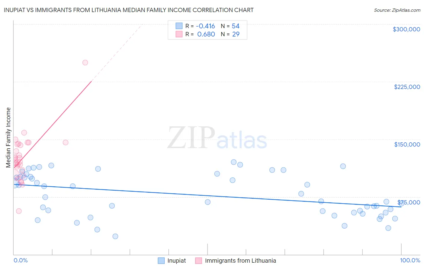 Inupiat vs Immigrants from Lithuania Median Family Income