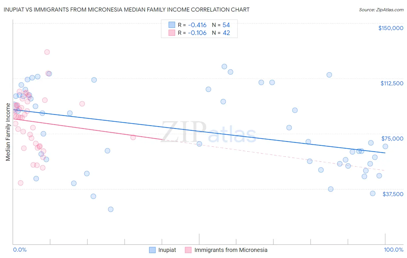 Inupiat vs Immigrants from Micronesia Median Family Income