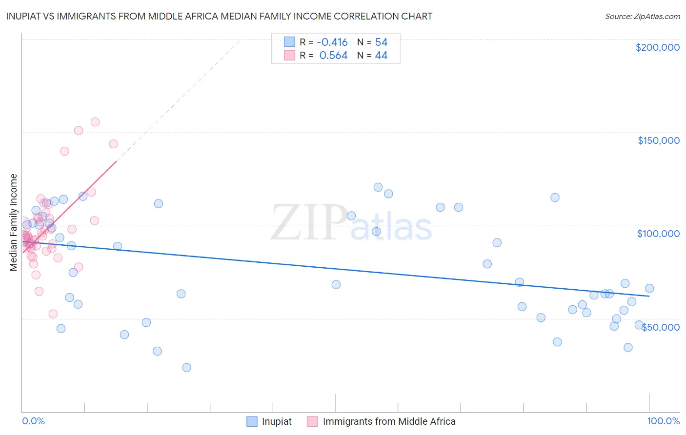 Inupiat vs Immigrants from Middle Africa Median Family Income