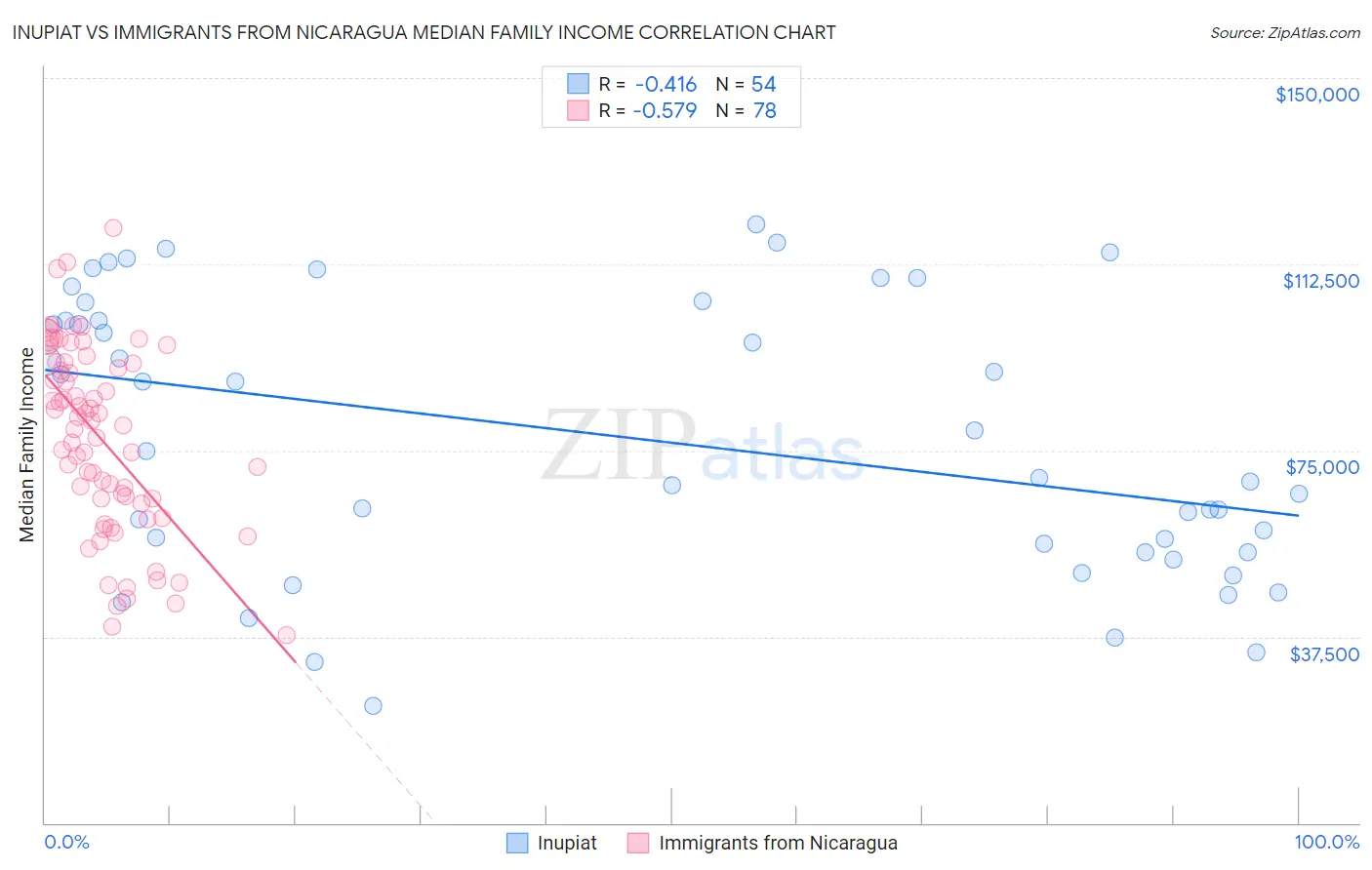 Inupiat vs Immigrants from Nicaragua Median Family Income