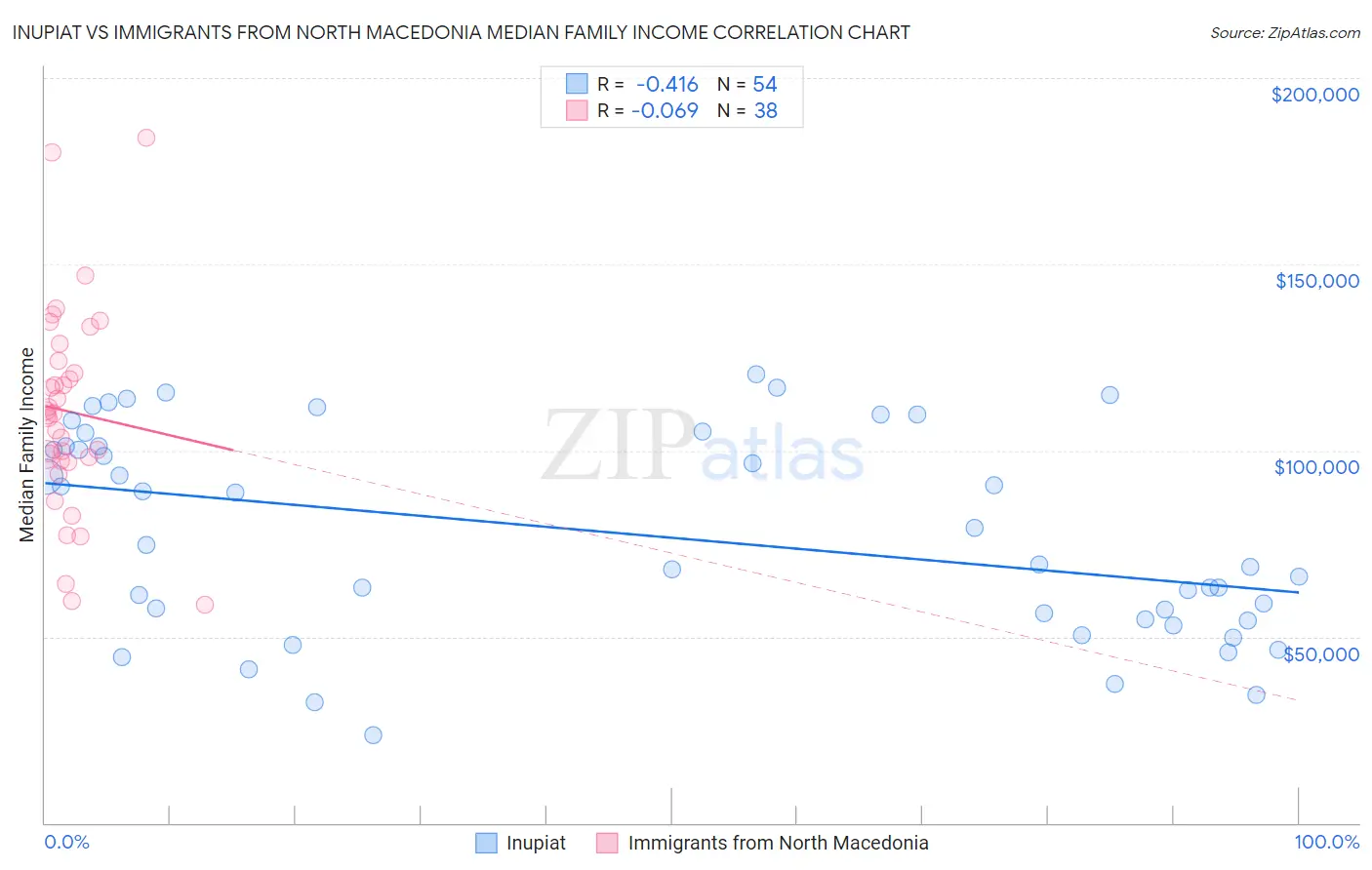 Inupiat vs Immigrants from North Macedonia Median Family Income