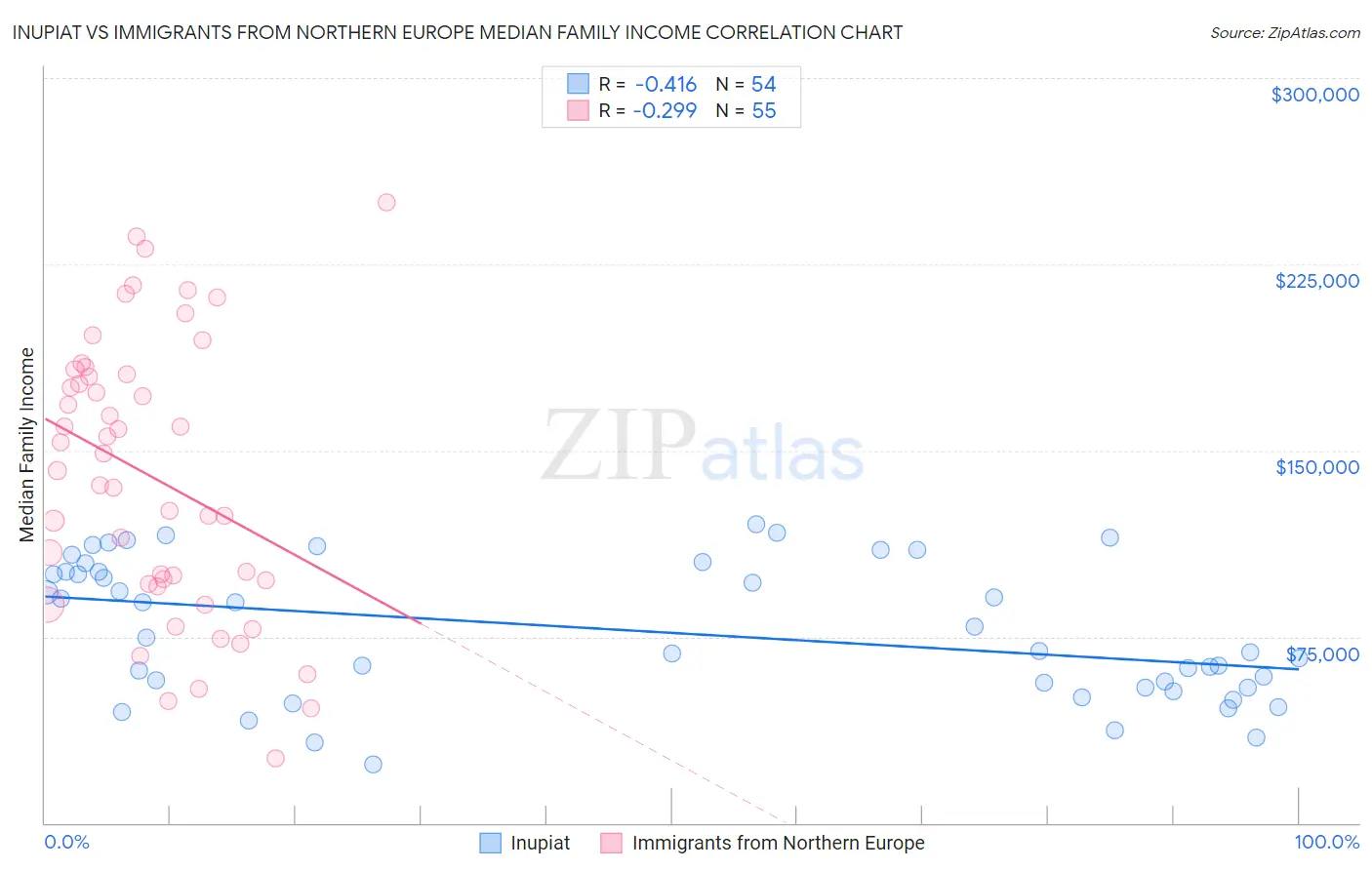 Inupiat vs Immigrants from Northern Europe Median Family Income