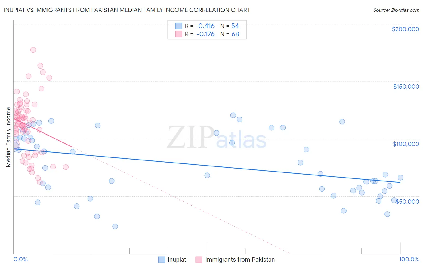 Inupiat vs Immigrants from Pakistan Median Family Income