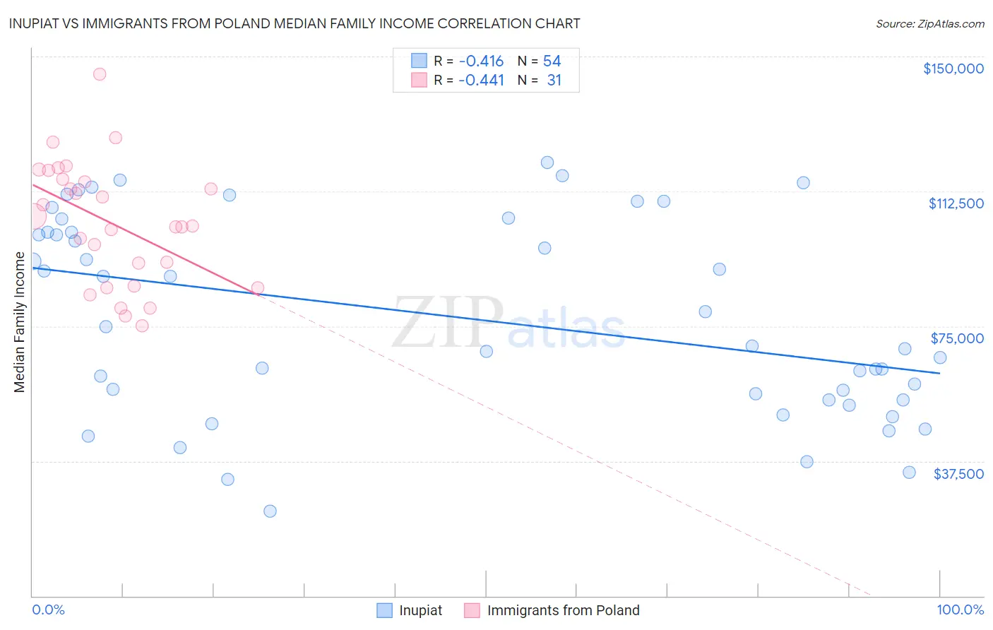 Inupiat vs Immigrants from Poland Median Family Income