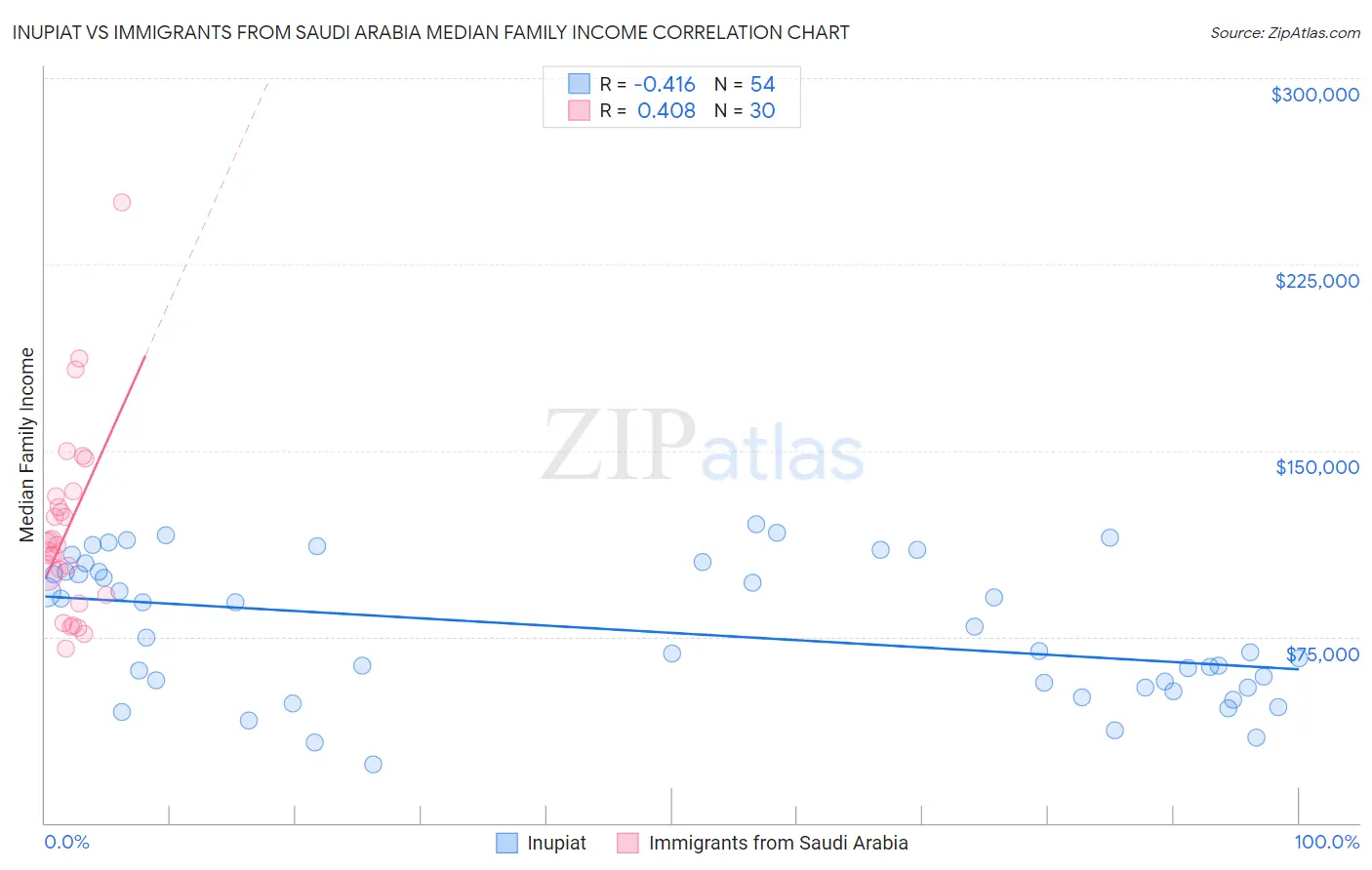Inupiat vs Immigrants from Saudi Arabia Median Family Income