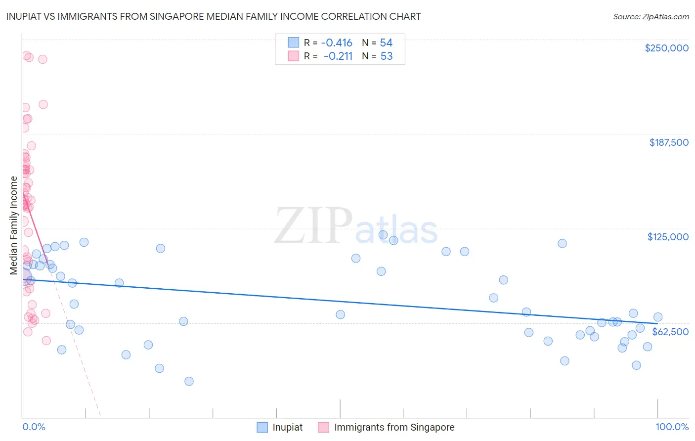 Inupiat vs Immigrants from Singapore Median Family Income