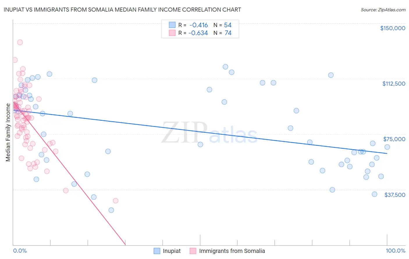 Inupiat vs Immigrants from Somalia Median Family Income