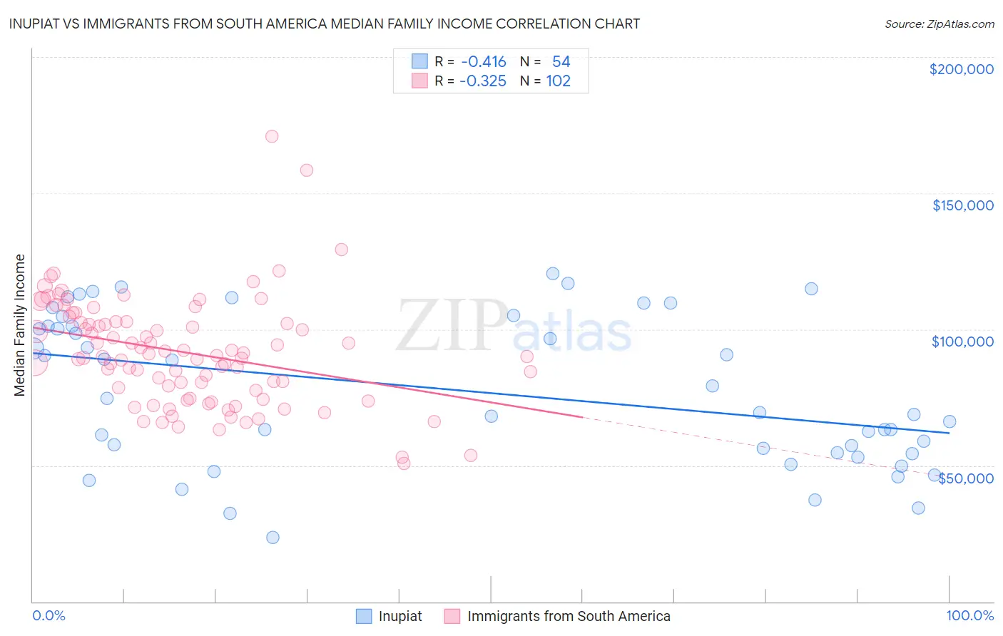 Inupiat vs Immigrants from South America Median Family Income