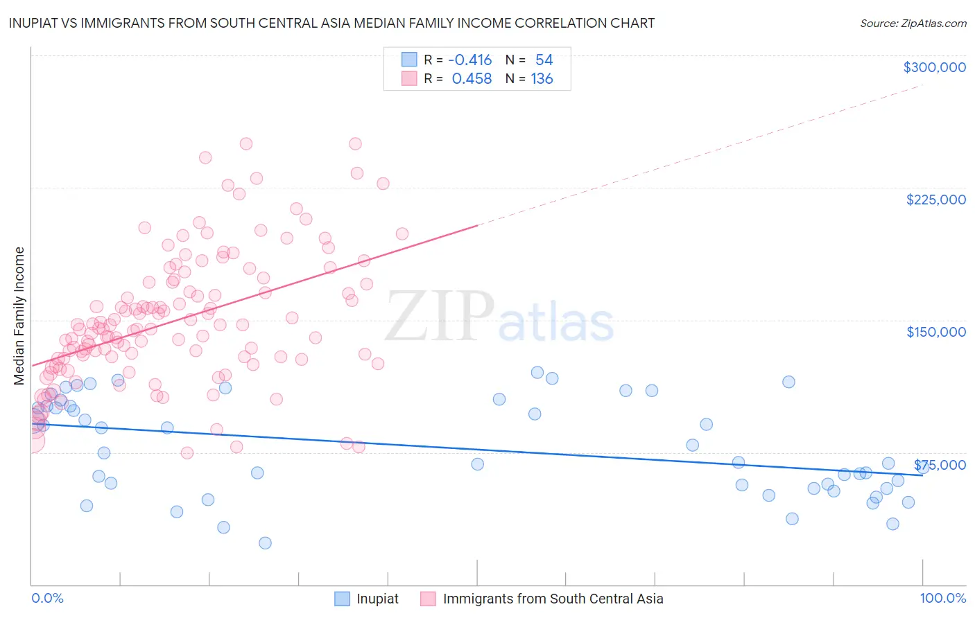 Inupiat vs Immigrants from South Central Asia Median Family Income