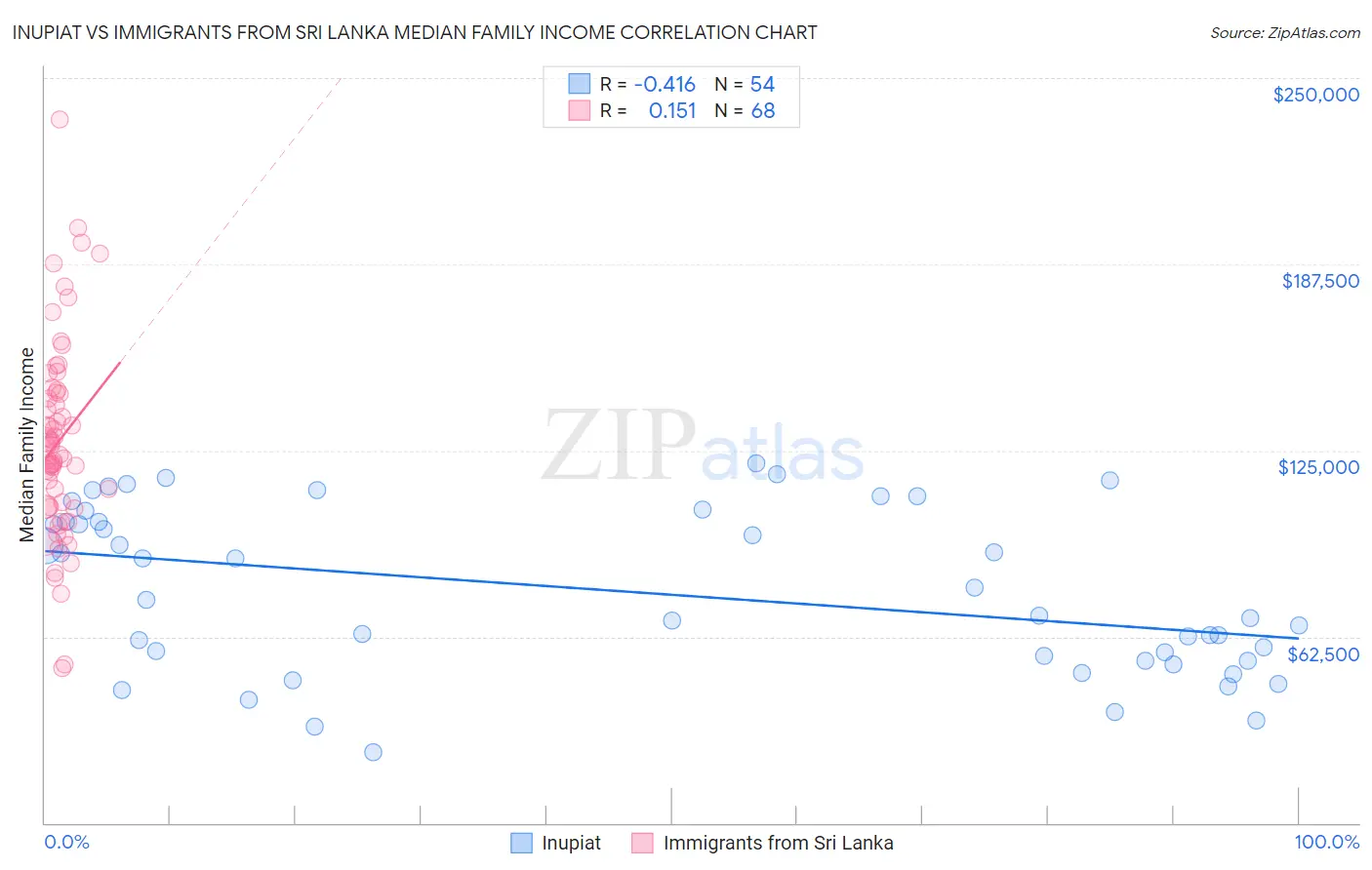 Inupiat vs Immigrants from Sri Lanka Median Family Income