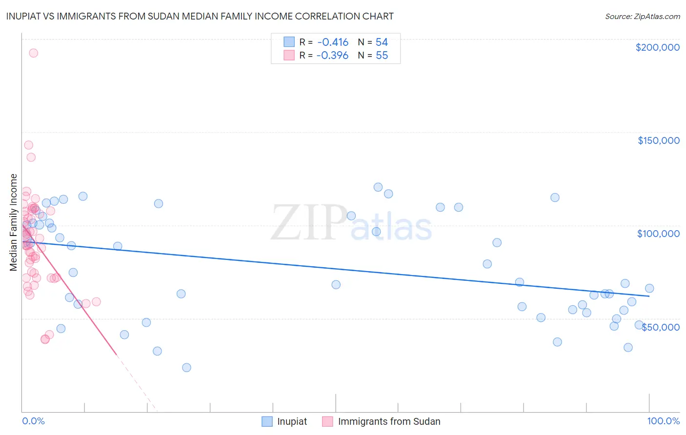 Inupiat vs Immigrants from Sudan Median Family Income